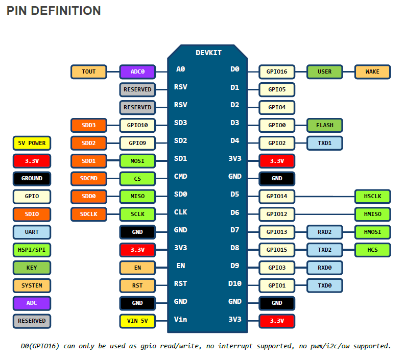 NodeMCU DEVKIT v1.0 PINMAP