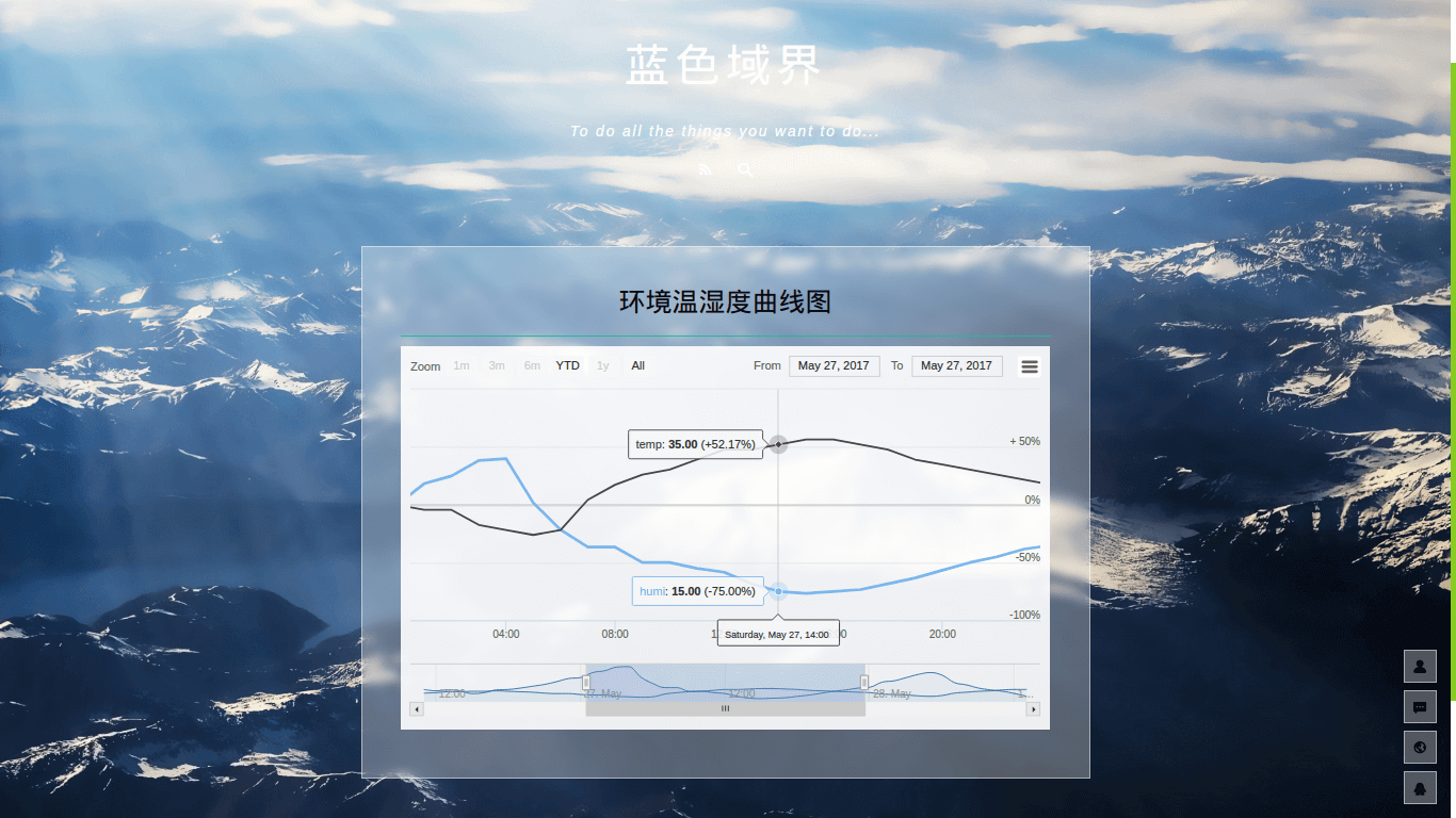 环境温湿度曲线图