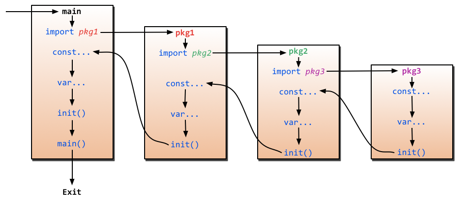 const、var、 init 函数与 main 函数的执行顺序